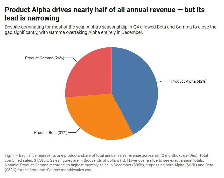 Pie Chart Example