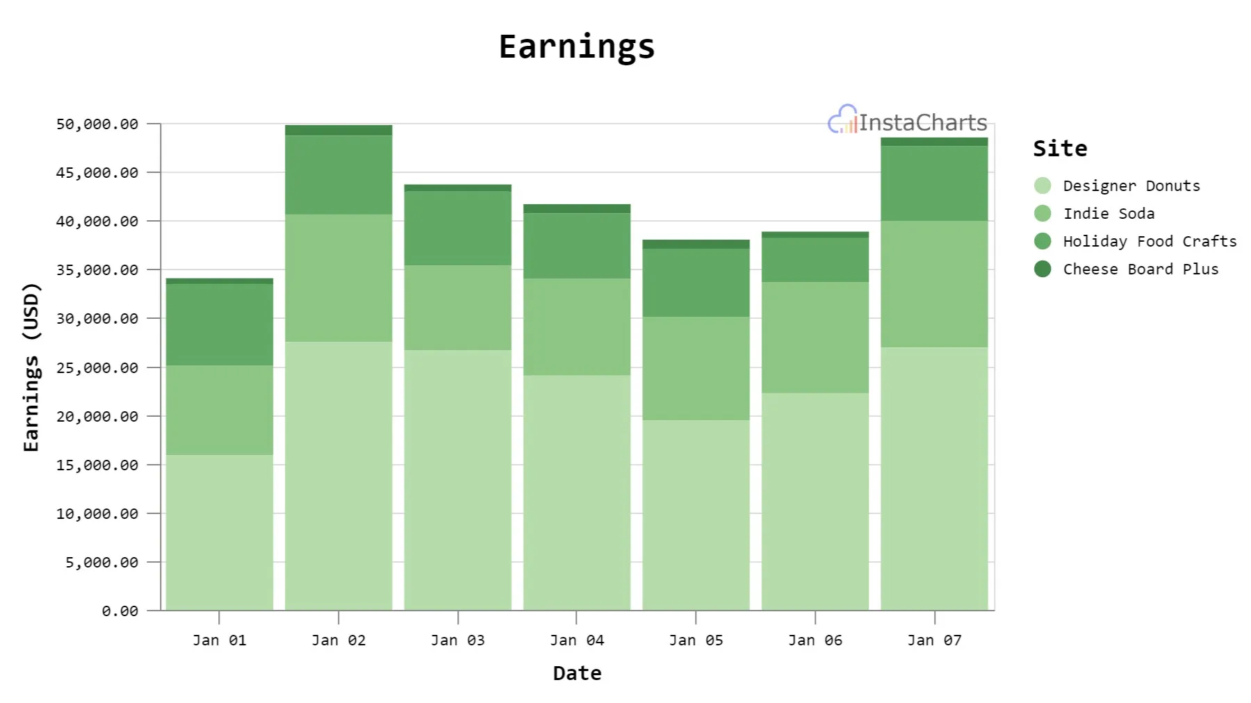 When to use a bar chart — InstaCharts