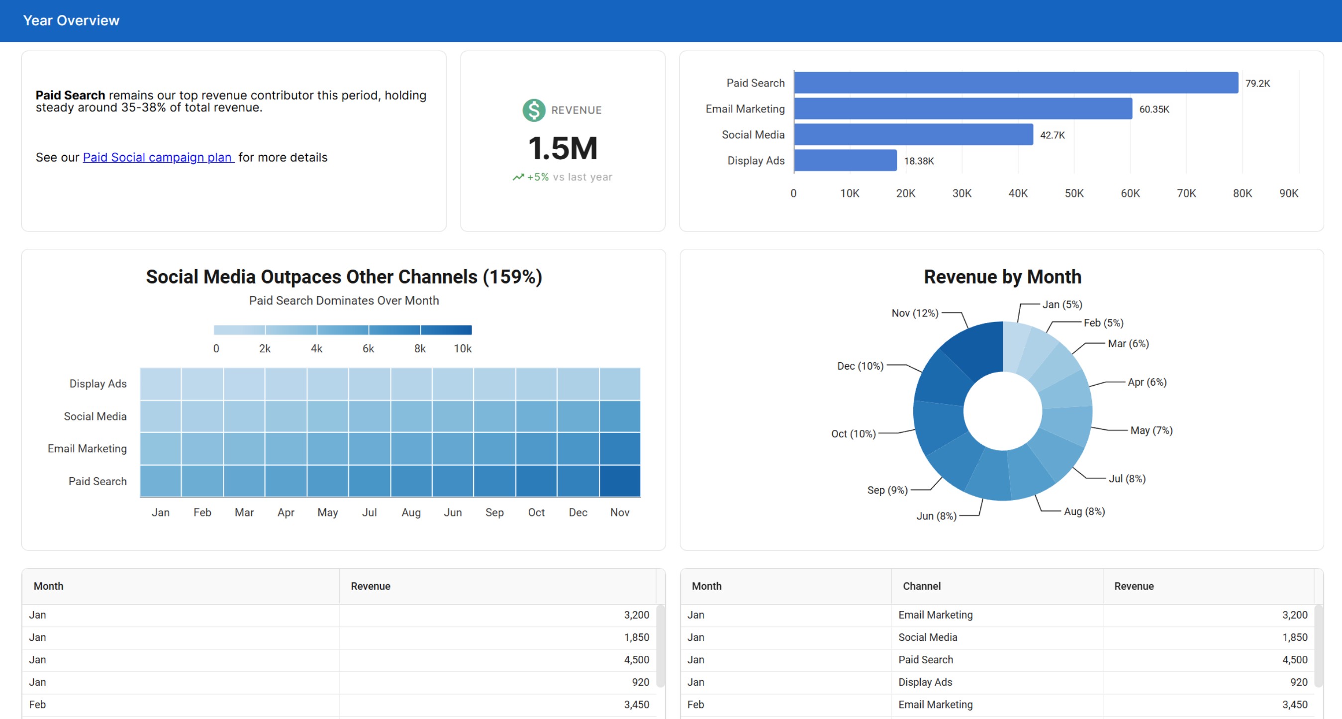 Small business KPI dashboard with sales charts and revenue widgets