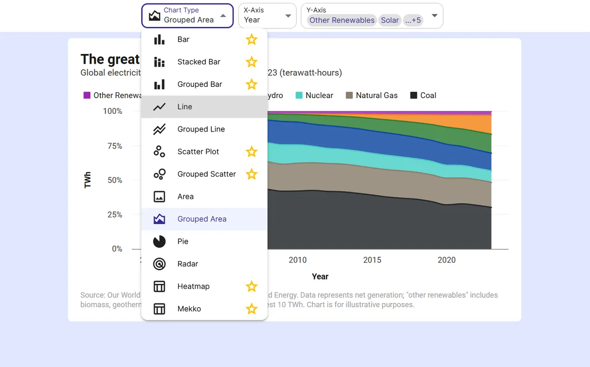 InstaCharts chart type menu listing line, grouped line, bar, stacked bar, scatter plot, area, and pie charts