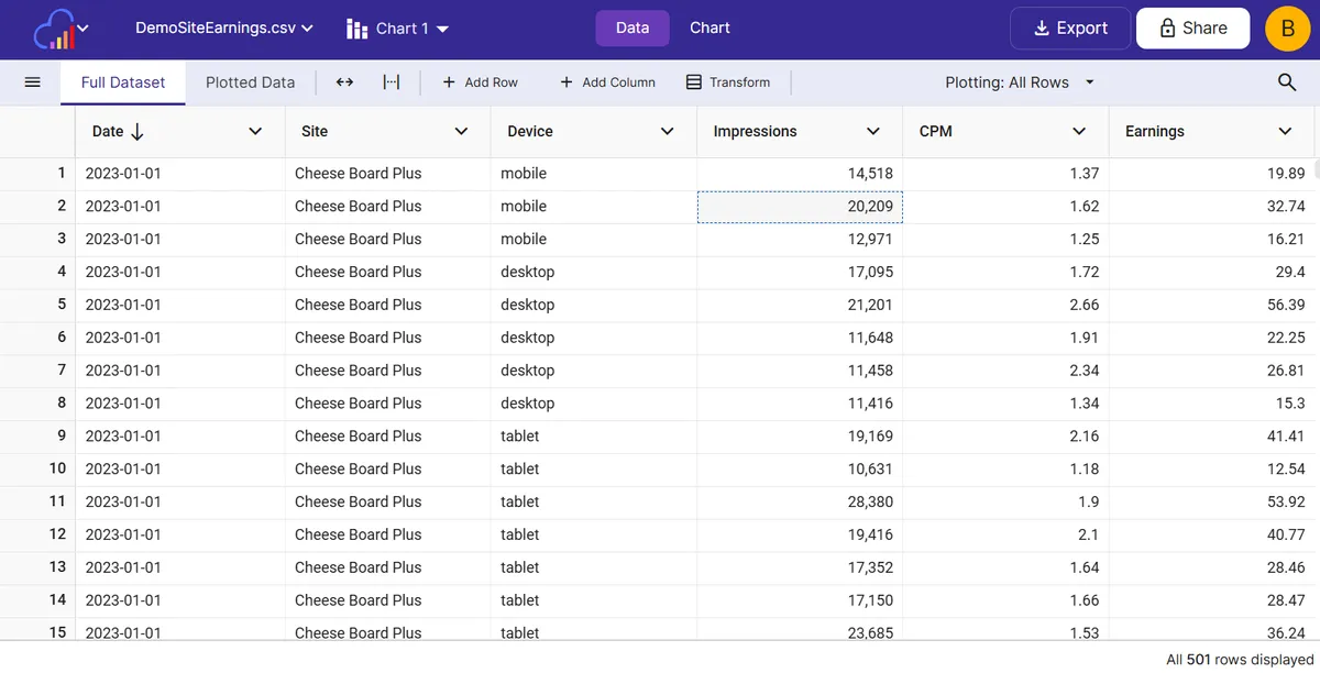 InstaCharts data table showing a full dataset with date, site, device, impressions, CPM, and earnings columns