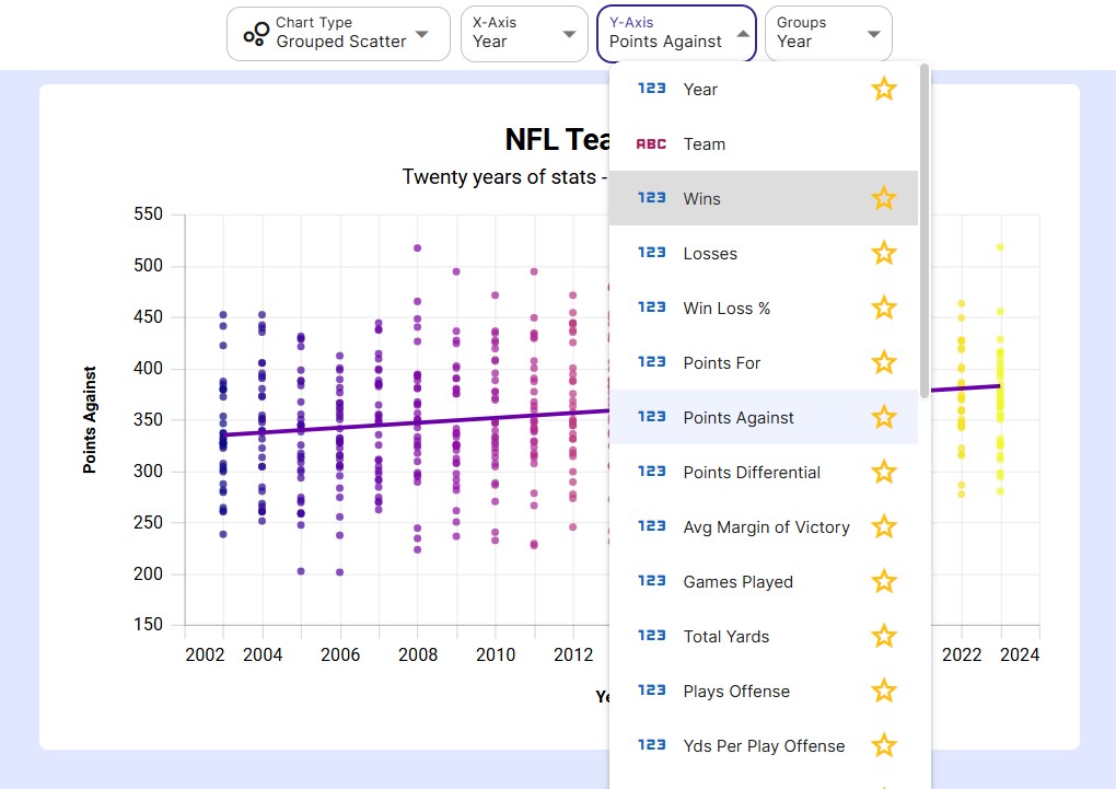 Exploring an NFL Team Stats Dataset