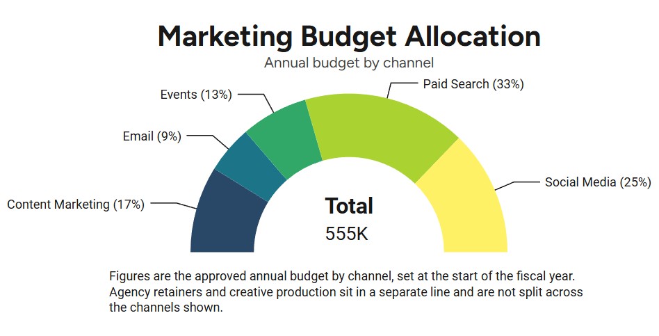 Semi circle donut chart example created with InstaCharts showing the Marketing Budget Allocation breakdown for 2026.