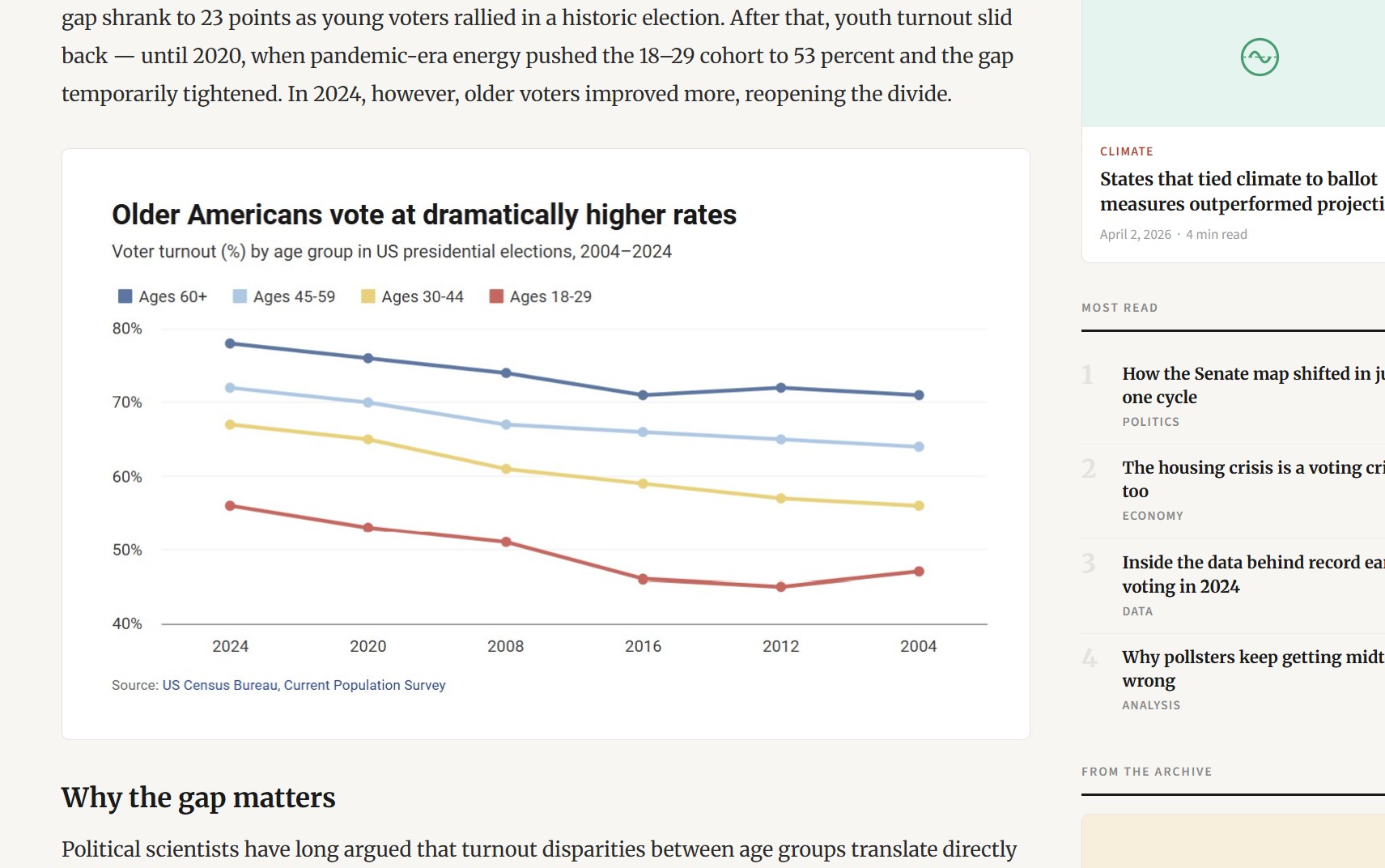 Embed chart into blog or CMS