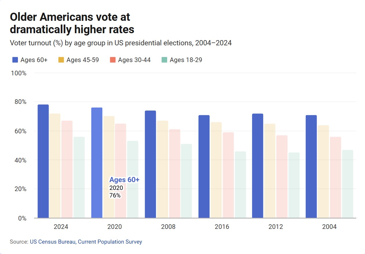Interactive chart embedded in an online article