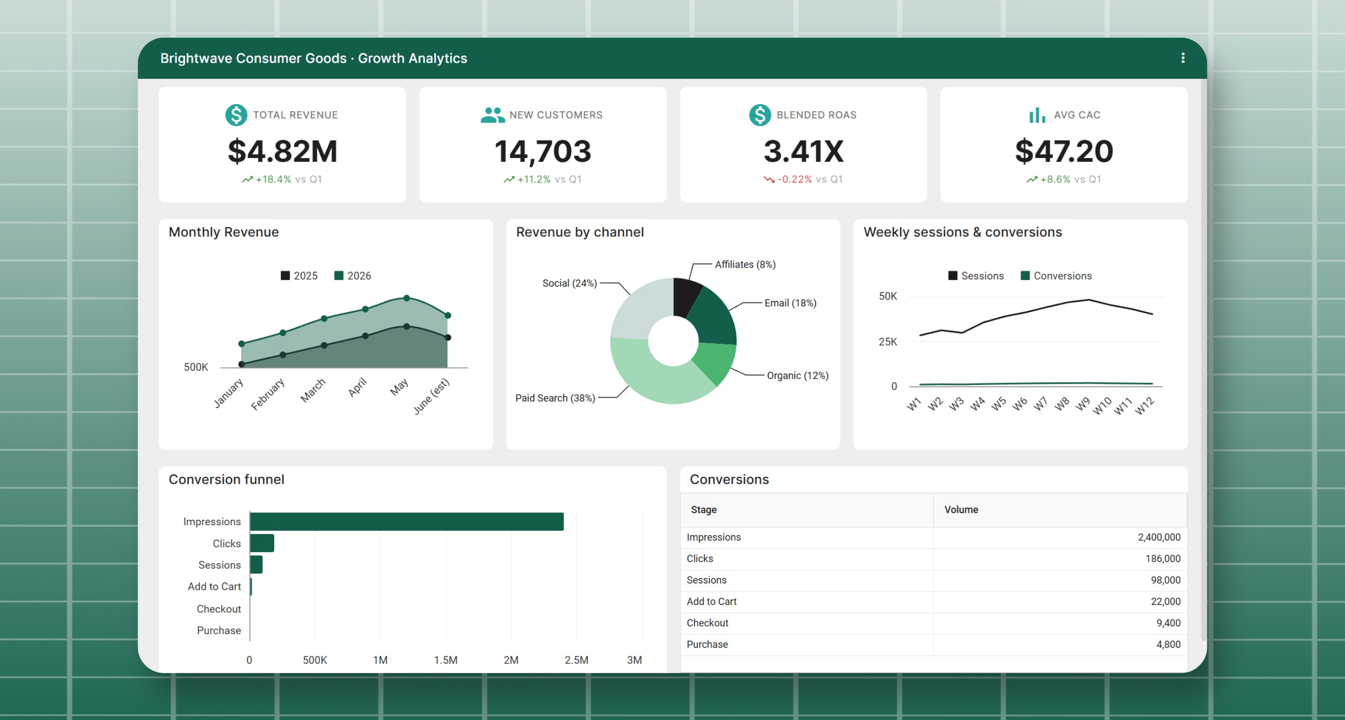 InstaCharts dashboard builder combining charts, data tables, KPI and text widgets