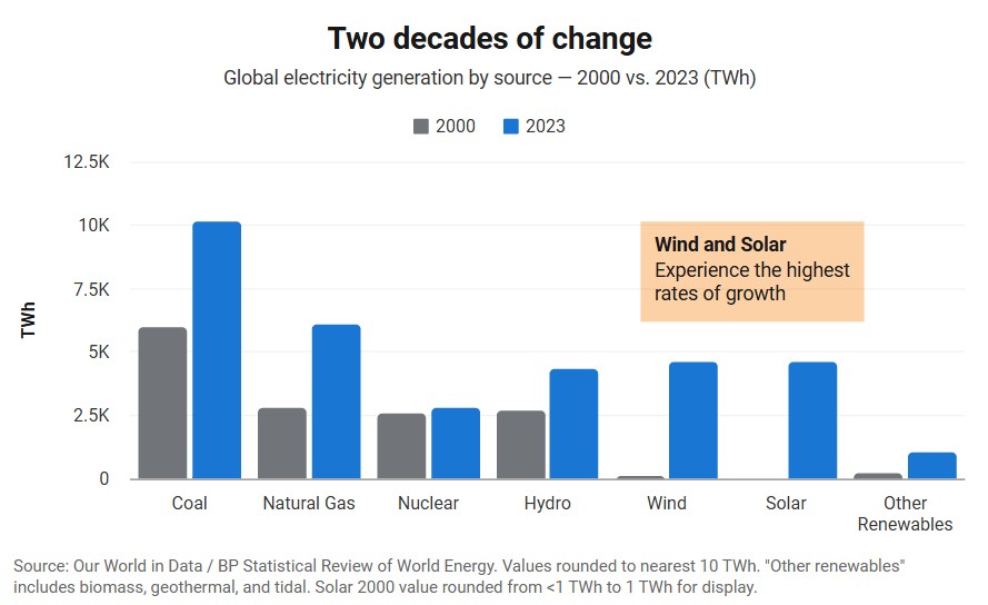 Bar charts are the most flexible chart type you'll ever use. Here's exactly when they work and when to reach for something else.