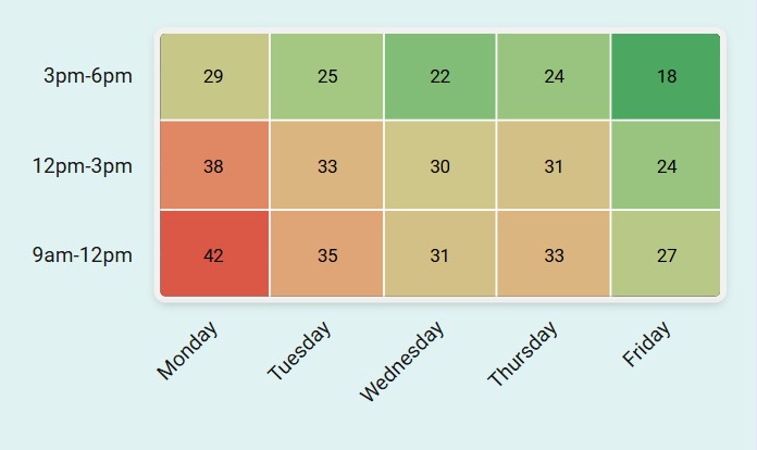 Heatmap chart example created with InstaCharts showing data values by color intensity