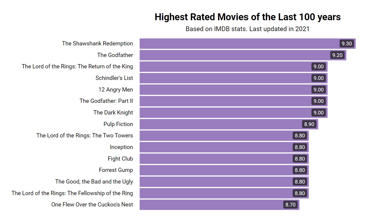 Top 15 Highest Rated movies