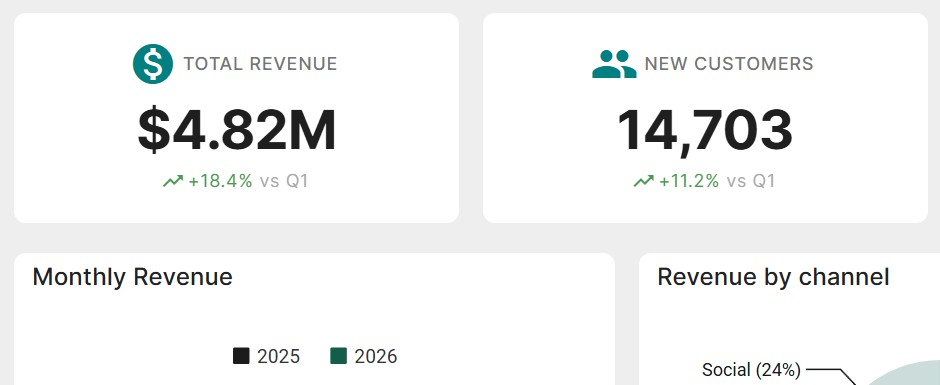 KPI widgets allow you to highlight key values from your data.