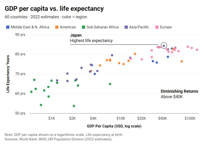 Scatter Plot Life Expectancy