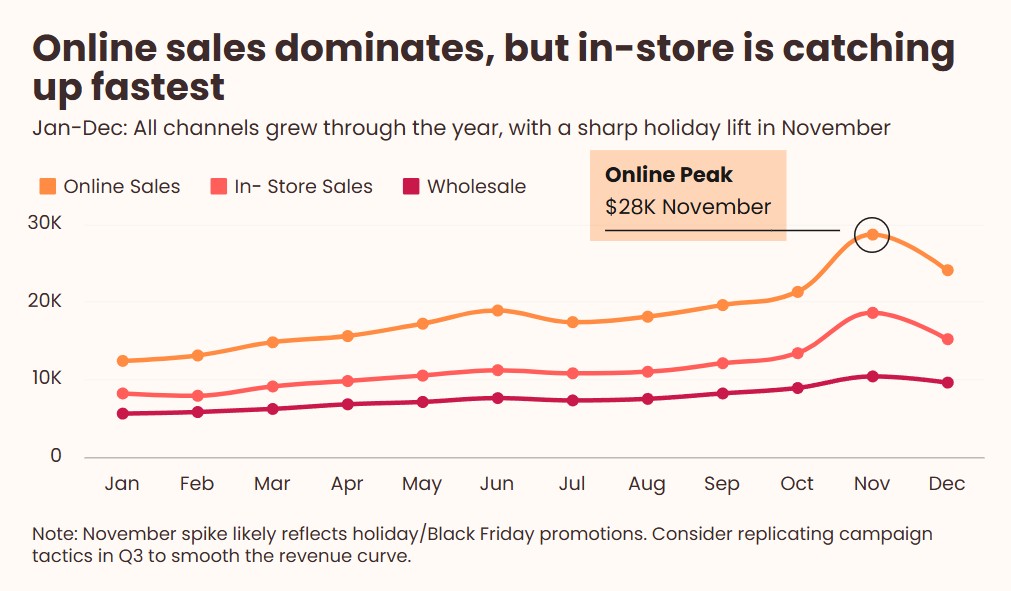 Line chart created with InstaCharts showing sales trends for three sales channels over time.