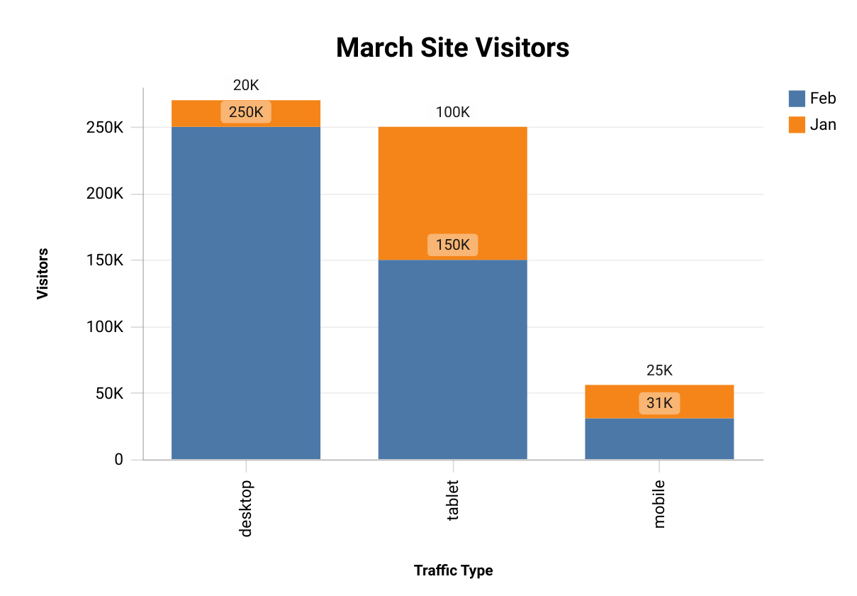 Our generated stacked bar chart. Each series is highlighted in a different color. The series labels can be seen in the legend.