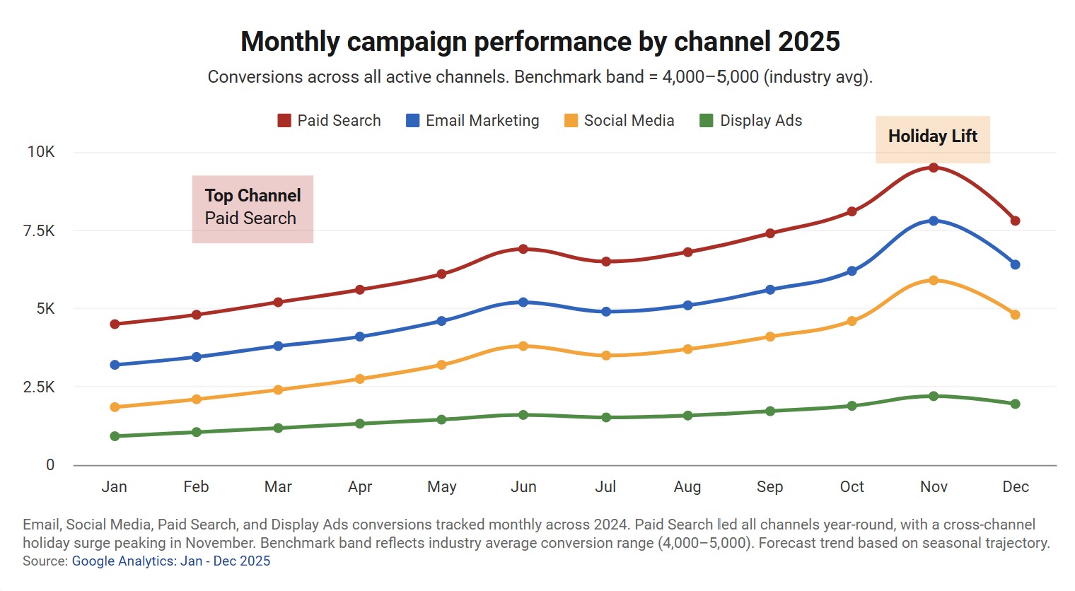Marketing metrics and campaign performance chart