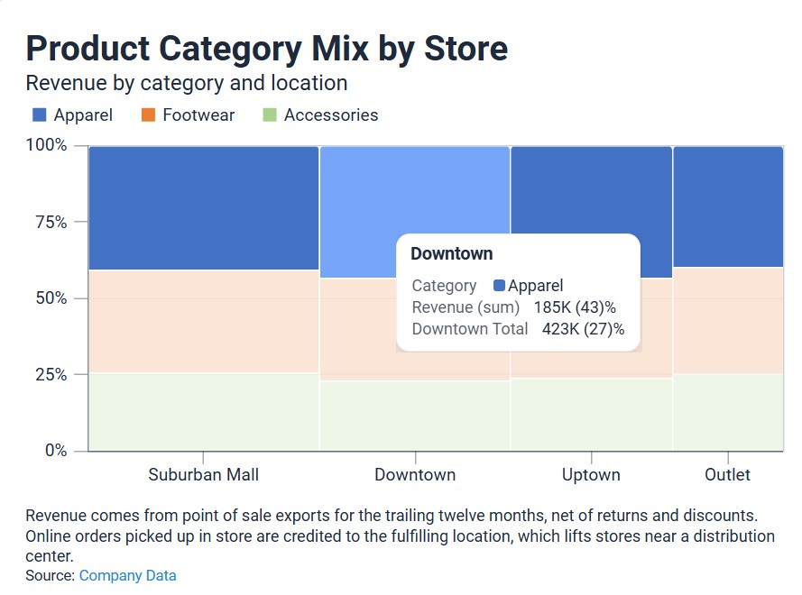Mekko chart example created with InstaCharts showing proportional category comparisons Product category mix by store.