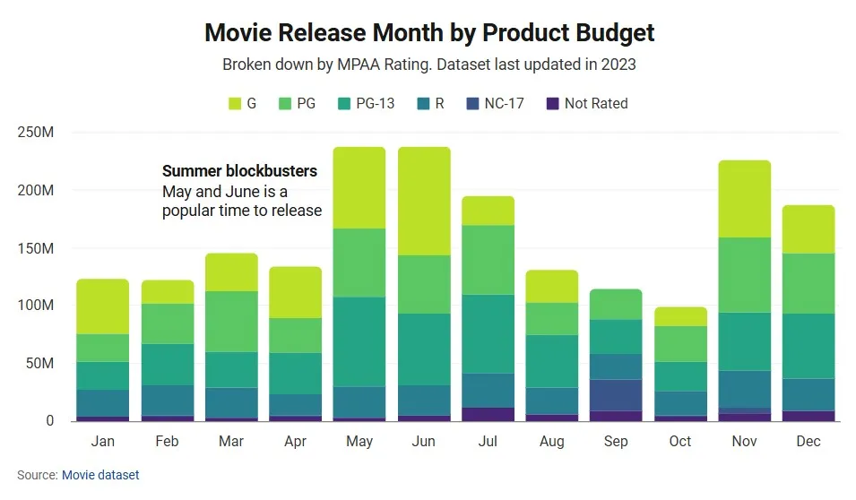 Stacked Bar Chart