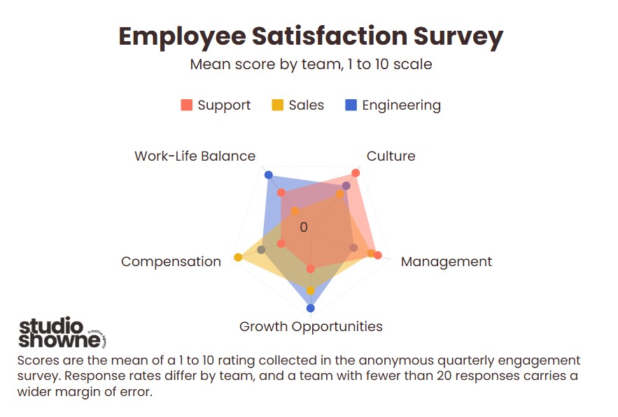 Radar chart example created with InstaCharts comparing employee satisfaction survey results.