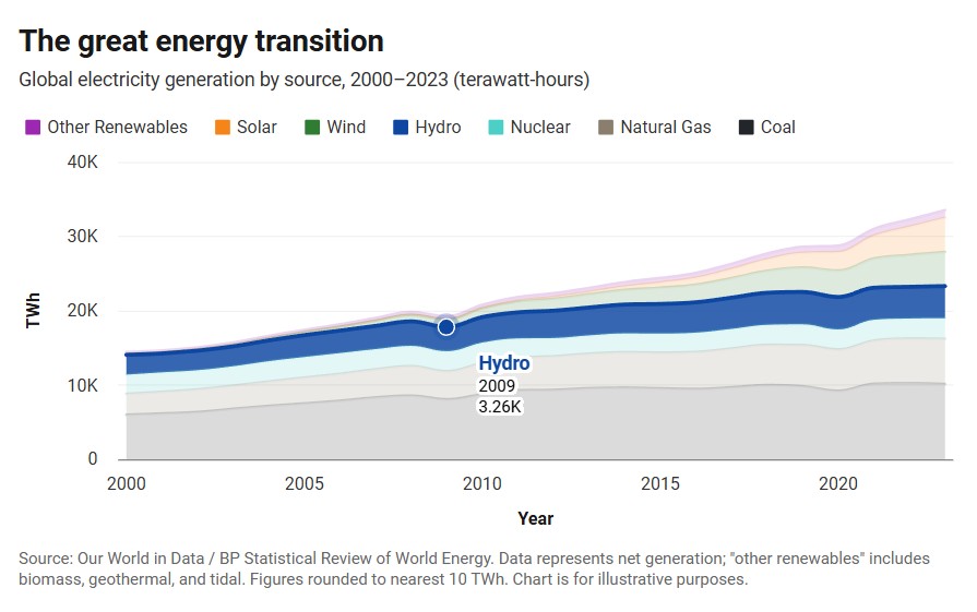 When to use an area chart