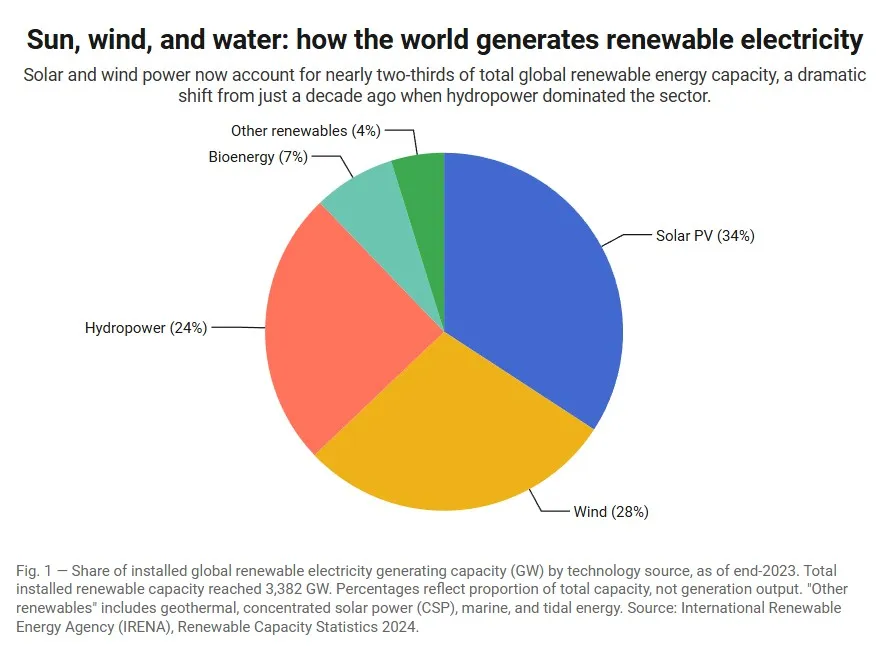 Pie Chart