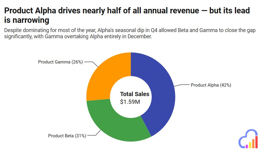 When to use a pie chart