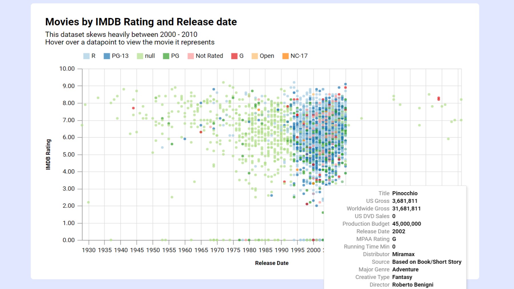 Upload a csv to instantly produce a graph or scatterplot