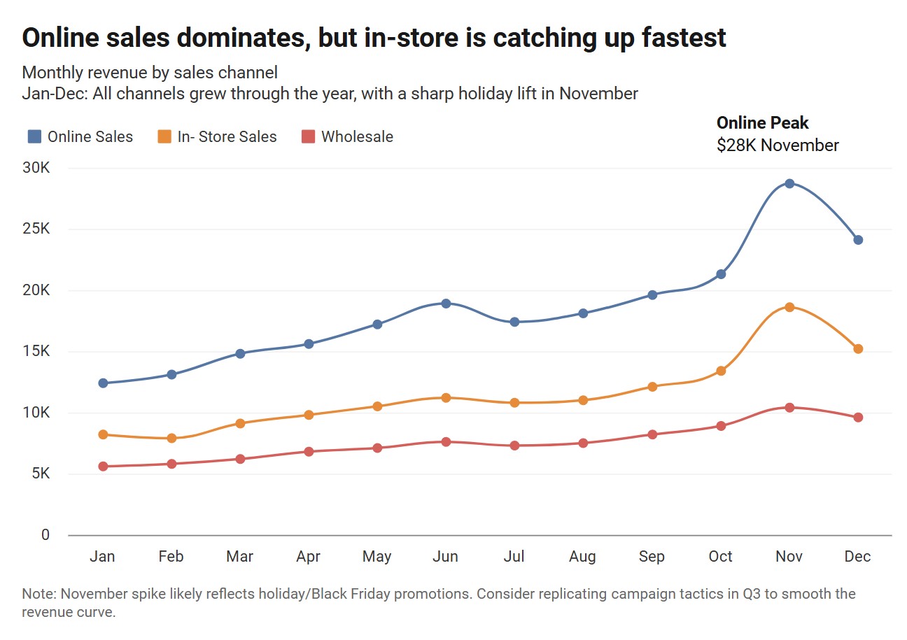 Small business sales and revenue chart