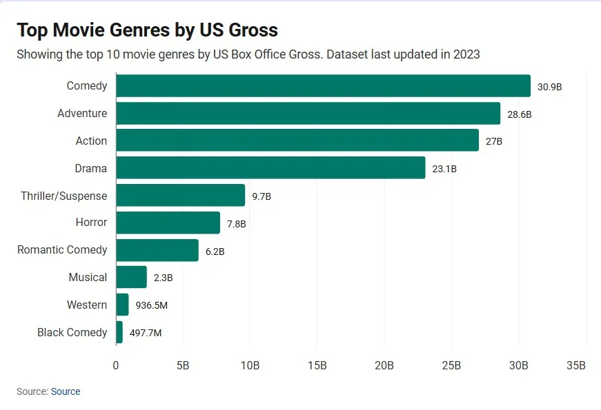 Top Gross Chart