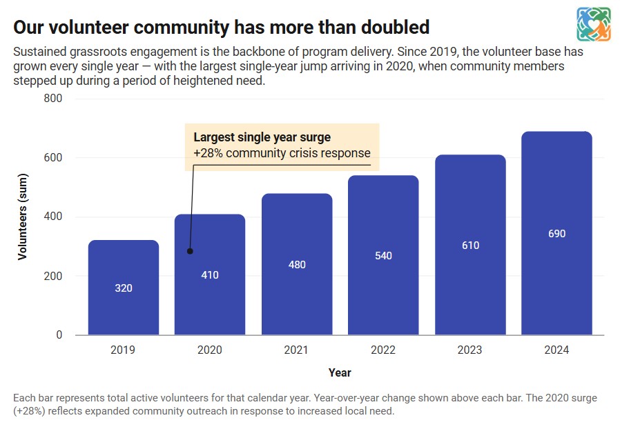 Nonprofit impact and donation data chart