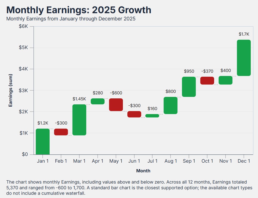 A waterfall chart made in InstaCharts showing gains and losses toward a running total
