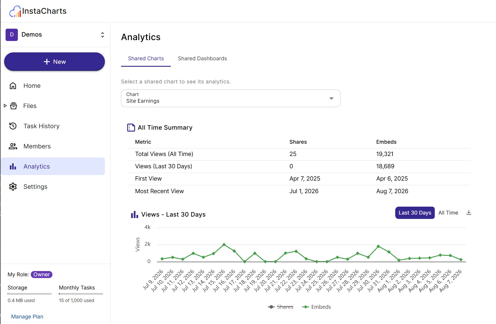The Analytics page in the workspace sidebar, with tabs for Shared Charts and Shared Dashboards