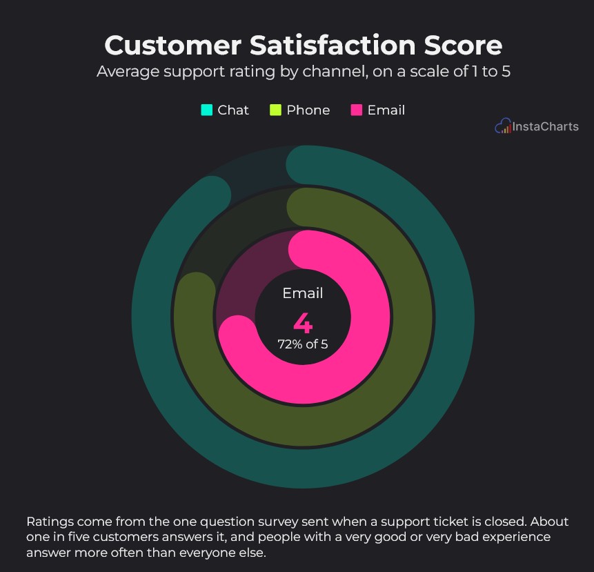 Average customer satisfaction ratings on a 1 to 5 scale, with one ring per support channel