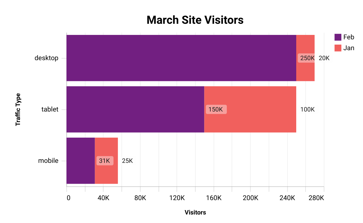 Our horizontal stacked bar chart in the magma color scheme.