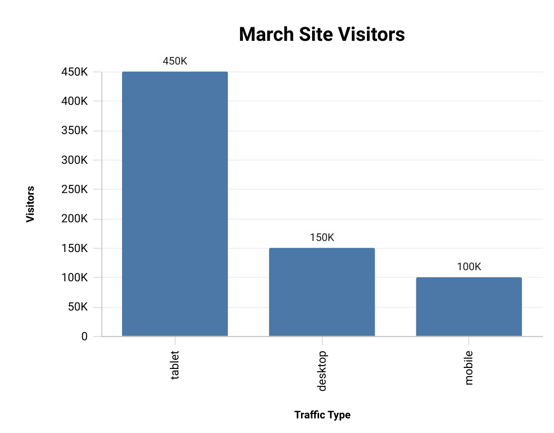 Our generated bar chart