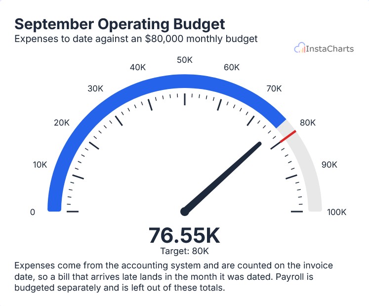 A needle gauge showing monthly operating expenses, with the monthly budget marked as the target