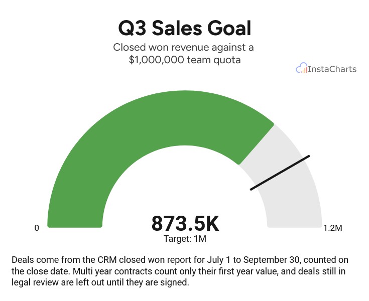 A gauge chart showing quarterly sales against a $1,000,000 goal, with the target line drawn across the arc
