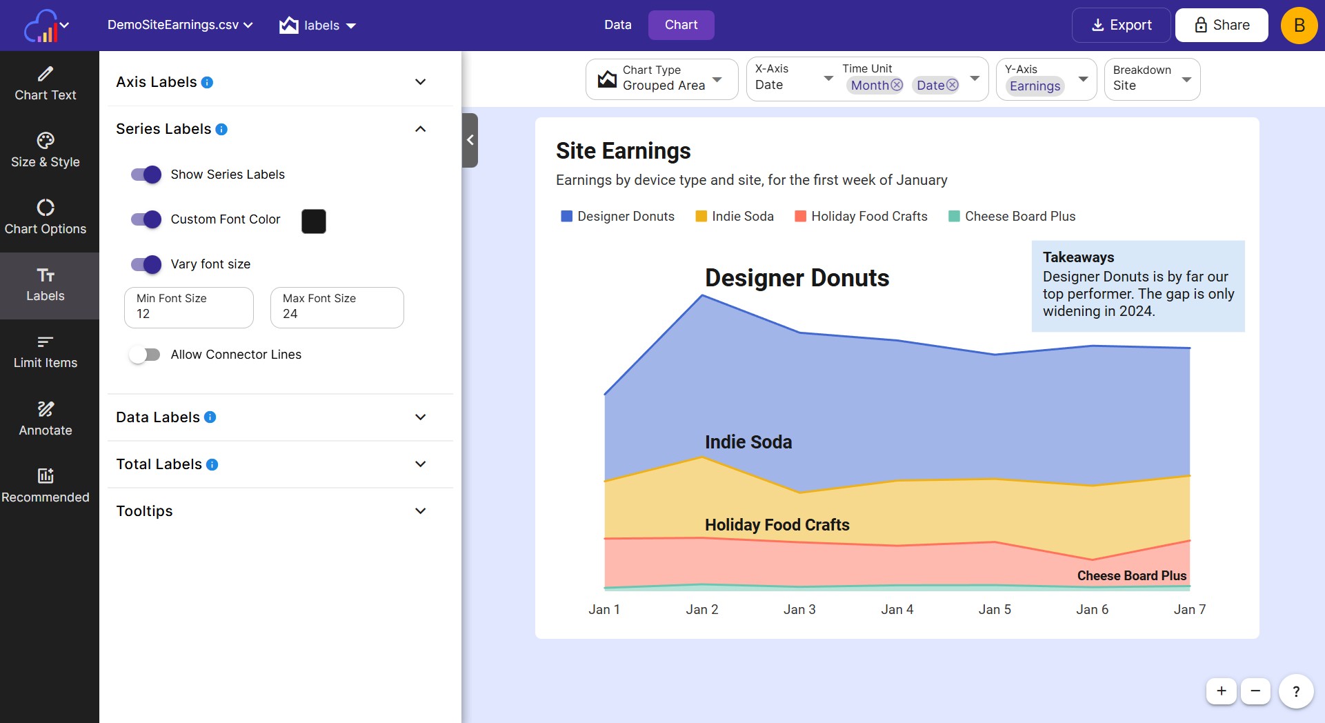 Using series labels on a grouped area chart. The font size is varied; series with larger values are shown with a larger font size. 