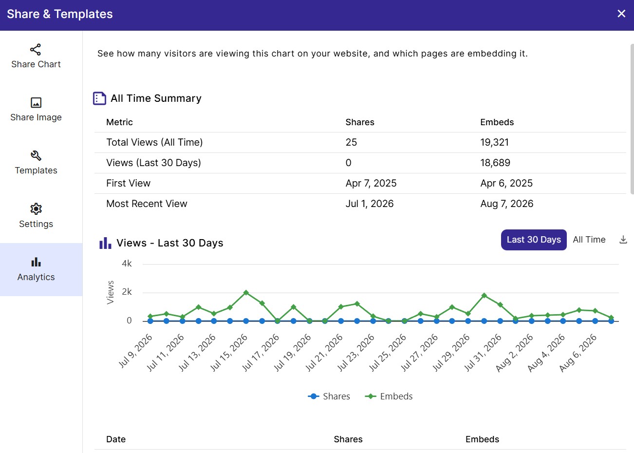 Chart analytics with the all time summary, the views chart, and the top referring pages